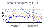 Temp Min/Max Graph Thumbnail